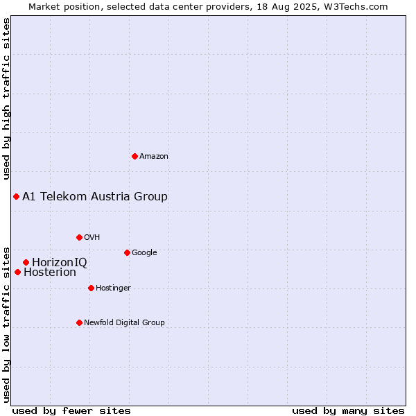 Market position of HorizonIQ vs. Hosterion vs. A1 Telekom Austria Group