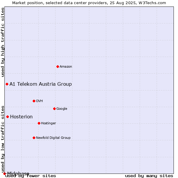 Market position of Hosterion vs. A1 Telekom Austria Group vs. Midphase