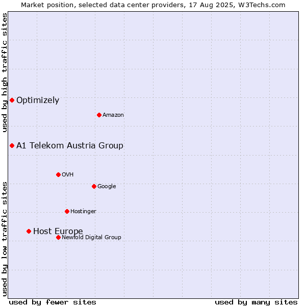 Market position of Host Europe vs. A1 Telekom Austria Group vs. Optimizely