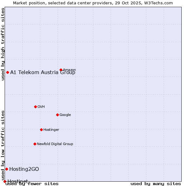 Market position of A1 Telekom Austria Group vs. Hosting2GO vs. Hostinet