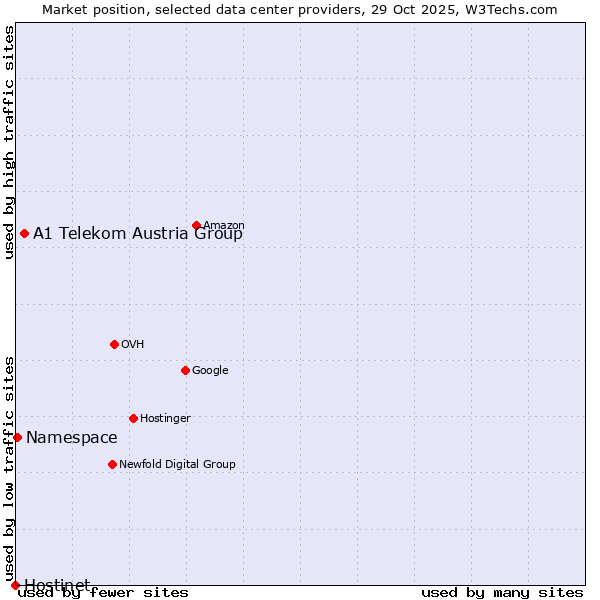 Market position of A1 Telekom Austria Group vs. Namespace vs. Hostinet