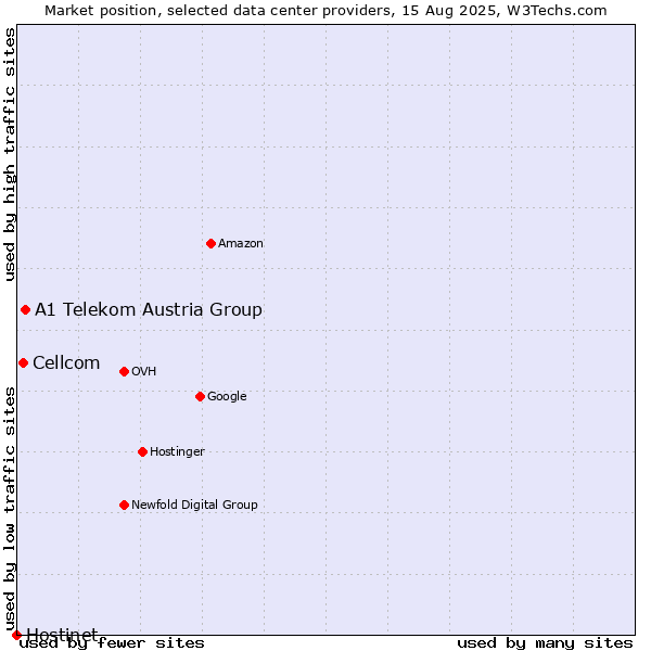 Market position of A1 Telekom Austria Group vs. Cellcom vs. Hostinet