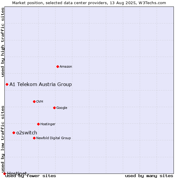 Market position of o2switch vs. A1 Telekom Austria Group vs. Hostinet