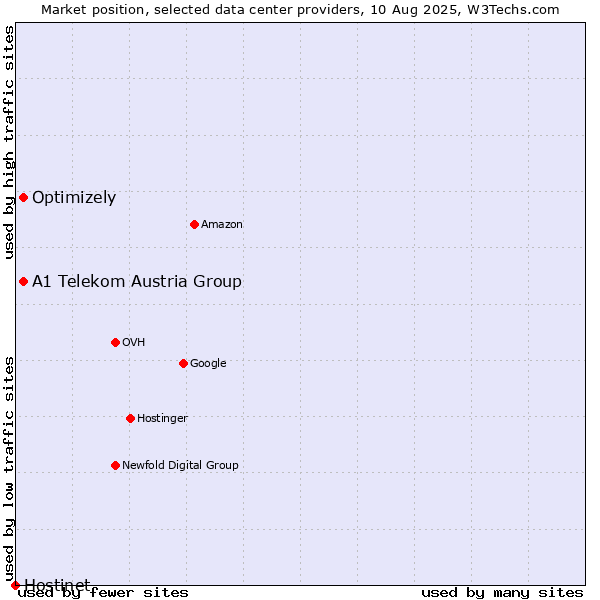 Market position of A1 Telekom Austria Group vs. Optimizely vs. Hostinet