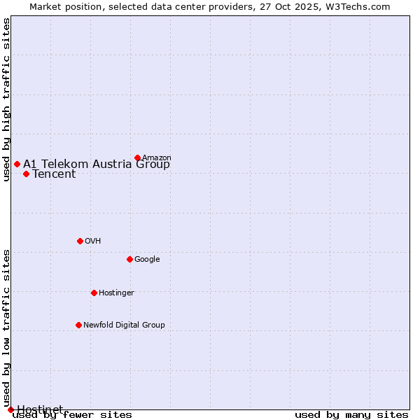 Market position of Tencent vs. A1 Telekom Austria Group vs. Hostinet