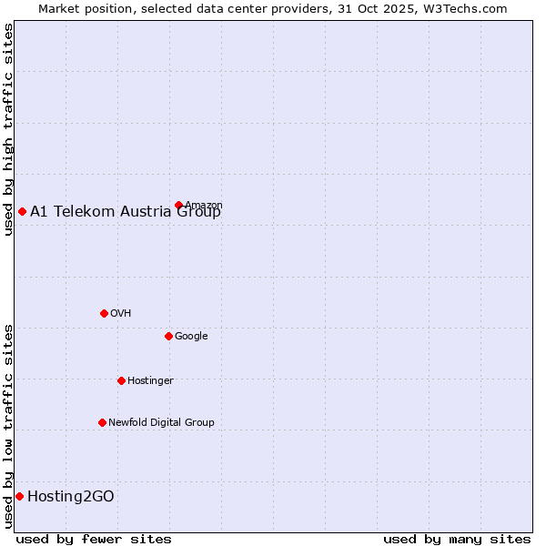 Market position of A1 Telekom Austria Group vs. Hosting2GO