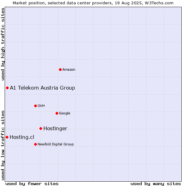 Market position of Hostinger vs. A1 Telekom Austria Group vs. Hosting.cl