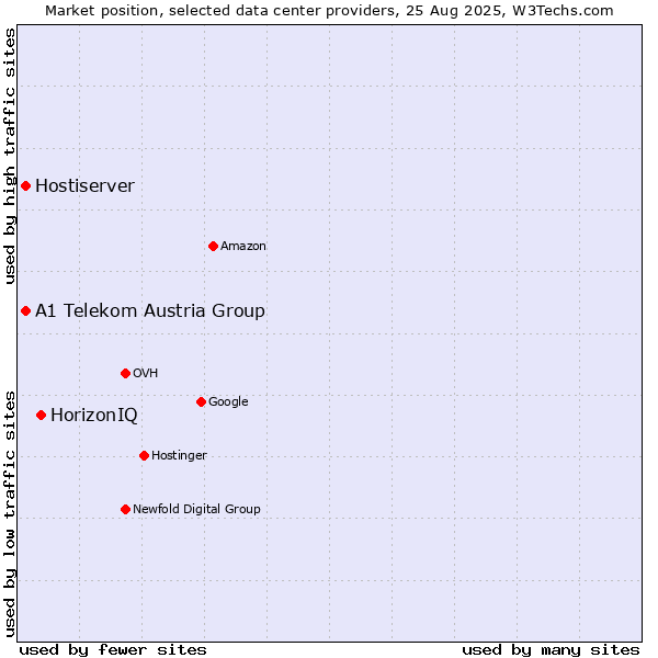 Market position of HorizonIQ vs. A1 Telekom Austria Group vs. Hostiserver
