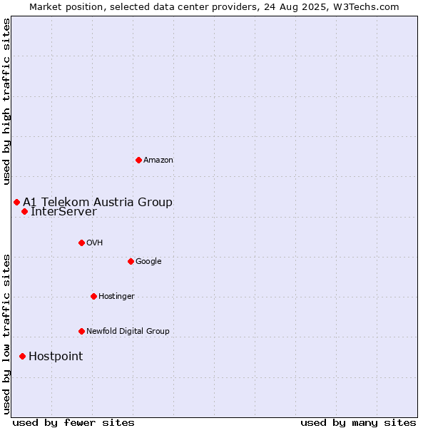 Market position of InterServer vs. Hostpoint vs. A1 Telekom Austria Group