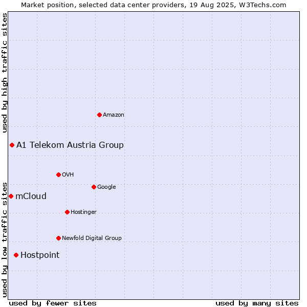 Market position of Hostpoint vs. A1 Telekom Austria Group vs. mCloud