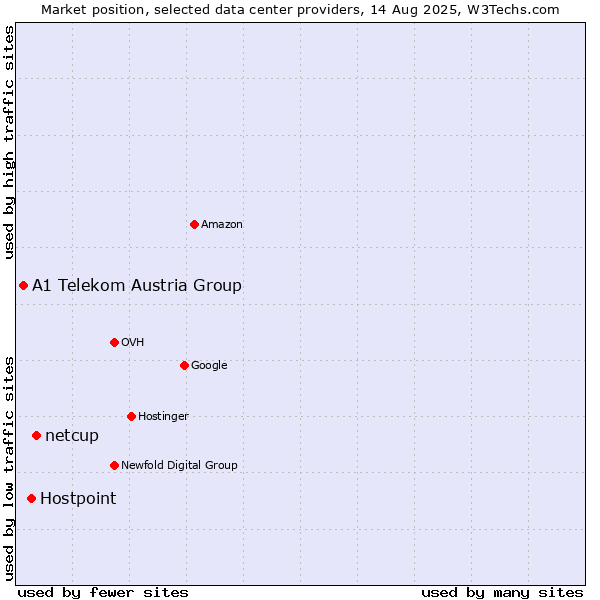 Market position of netcup vs. Hostpoint vs. A1 Telekom Austria Group