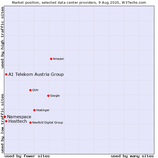 Market position of A1 Telekom Austria Group vs. Hosttech vs. Namespace