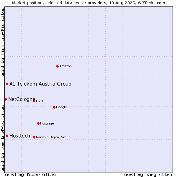 Market position of A1 Telekom Austria Group vs. Hosttech vs. NetCologne