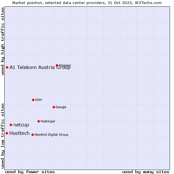 Market position of netcup vs. A1 Telekom Austria Group vs. Hosttech