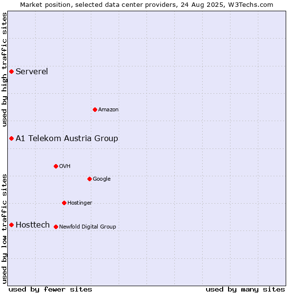 Market position of Serverel vs. A1 Telekom Austria Group vs. Hosttech