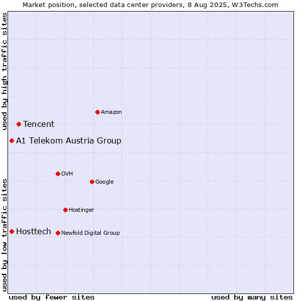 Market position of Tencent vs. A1 Telekom Austria Group vs. Hosttech