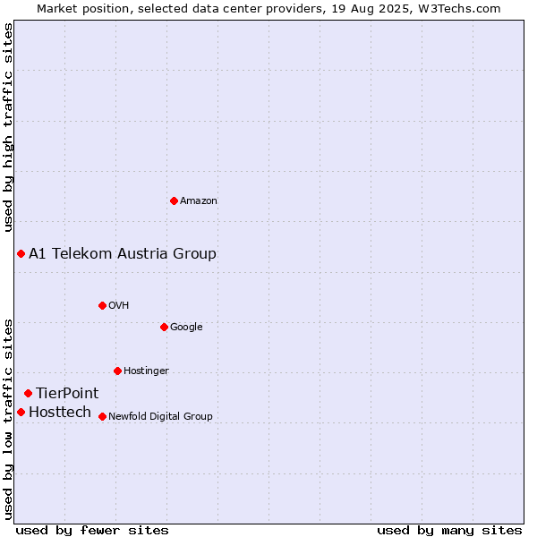 Market position of TierPoint vs. A1 Telekom Austria Group vs. Hosttech