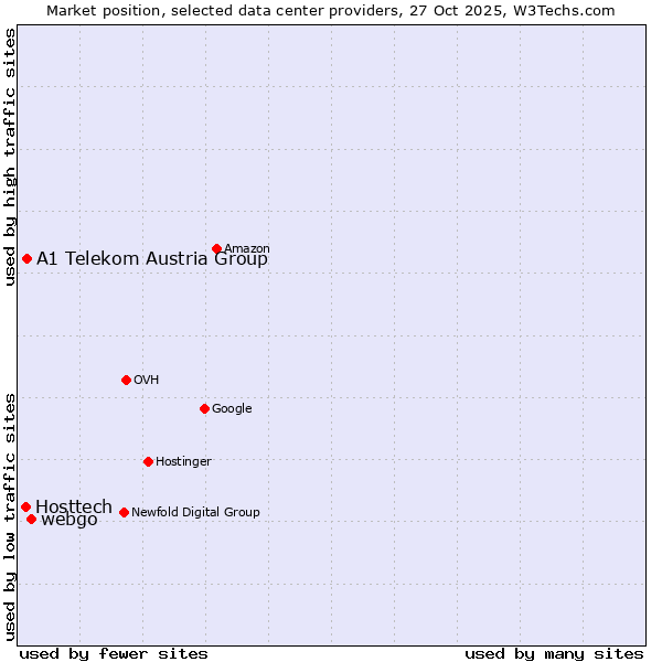 Market position of webgo vs. A1 Telekom Austria Group vs. Hosttech