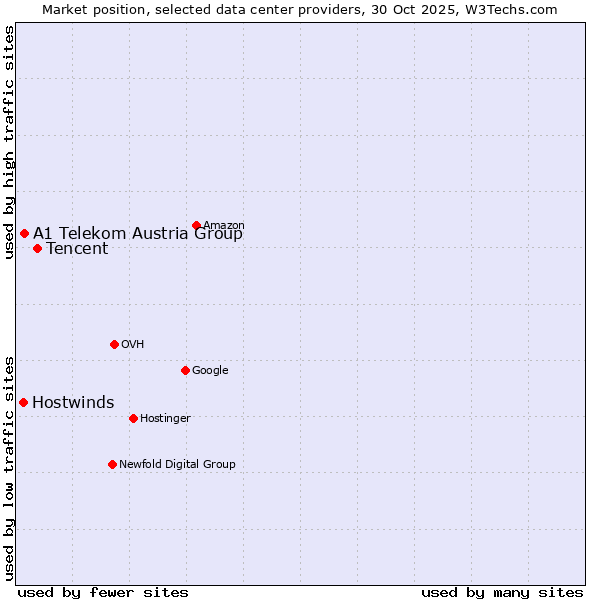 Market position of Tencent vs. A1 Telekom Austria Group vs. Hostwinds