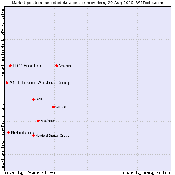 Market position of IDC Frontier vs. Netinternet vs. A1 Telekom Austria Group