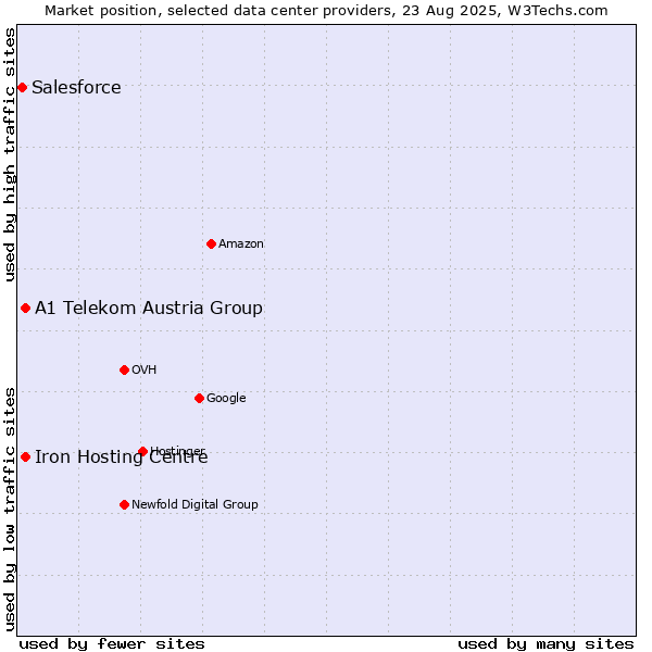 Market position of Iron Hosting Centre vs. A1 Telekom Austria Group vs. Salesforce