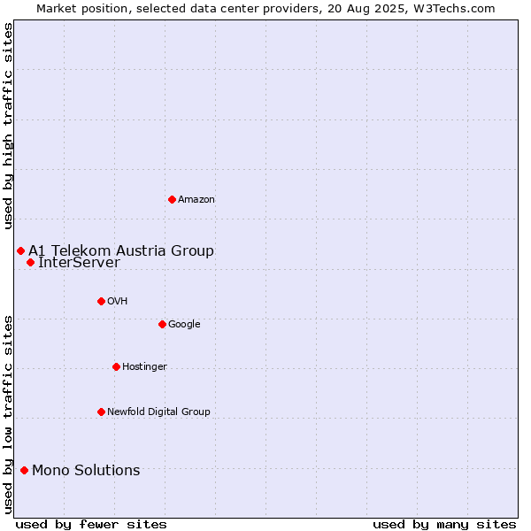 Market position of InterServer vs. Mono Solutions vs. A1 Telekom Austria Group