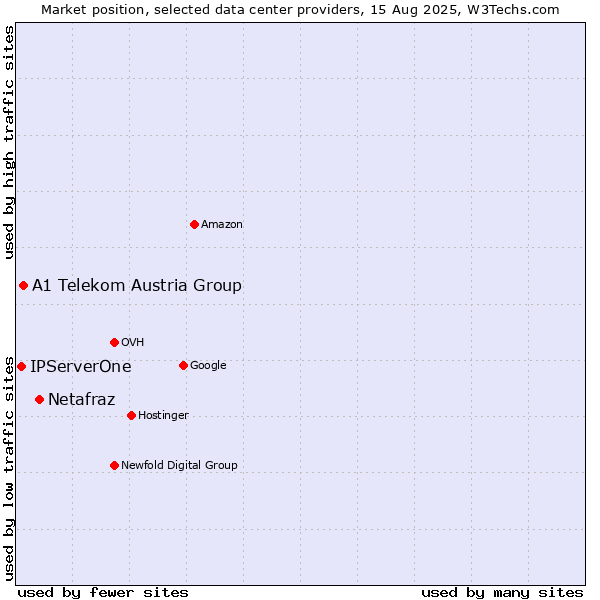 Market position of Netafraz vs. A1 Telekom Austria Group vs. IPServerOne