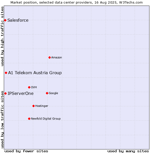 Market position of A1 Telekom Austria Group vs. IPServerOne vs. Salesforce