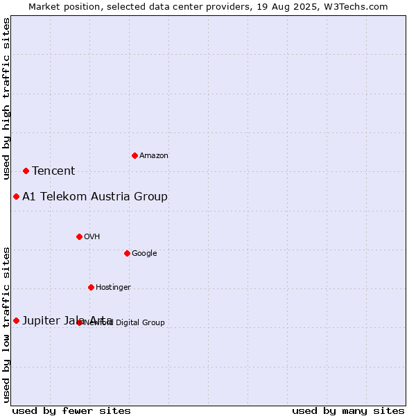 Market position of Tencent vs. A1 Telekom Austria Group vs. Jupiter Jala Arta