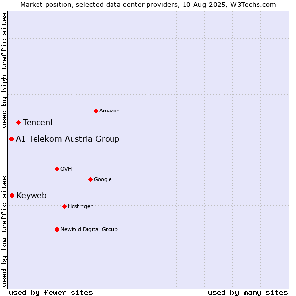 Market position of Tencent vs. Keyweb vs. A1 Telekom Austria Group