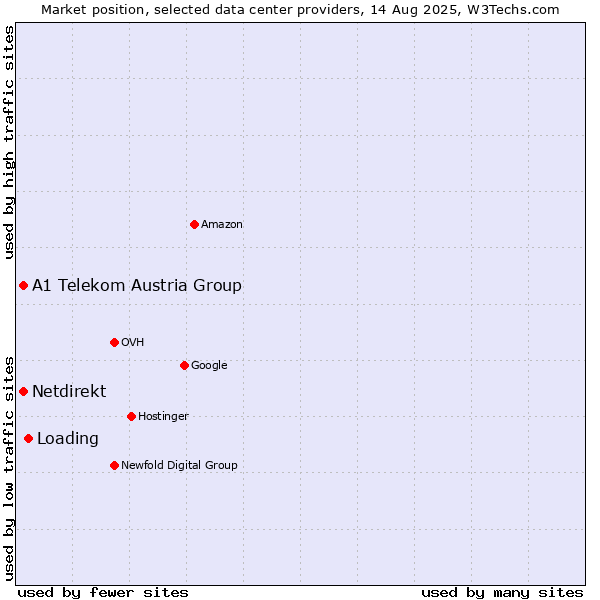 Market position of Loading vs. A1 Telekom Austria Group vs. Netdirekt