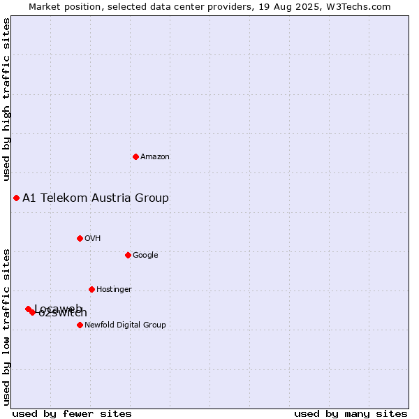 Market position of o2switch vs. Locaweb vs. A1 Telekom Austria Group