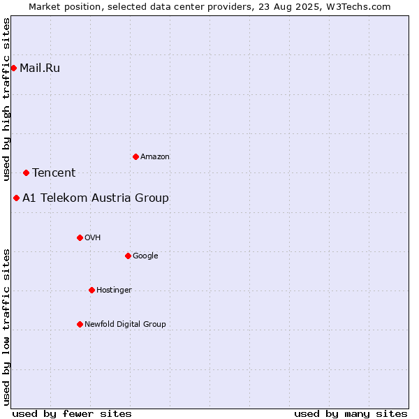 Market position of Tencent vs. A1 Telekom Austria Group vs. Mail.Ru
