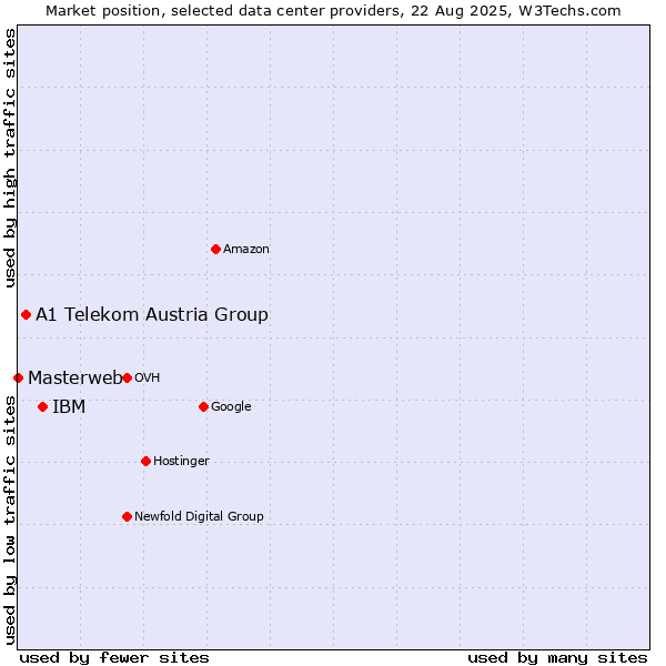 Market position of IBM vs. A1 Telekom Austria Group vs. Masterweb