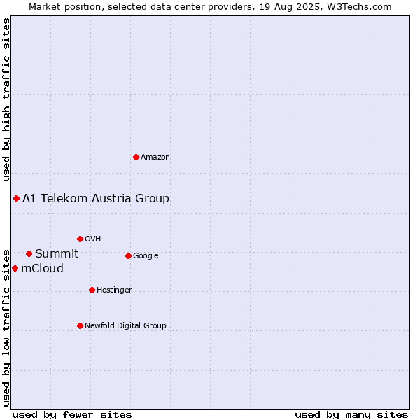 Market position of Summit vs. A1 Telekom Austria Group vs. mCloud