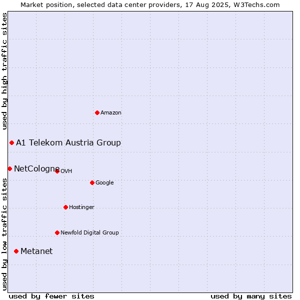 Market position of Metanet vs. A1 Telekom Austria Group vs. NetCologne