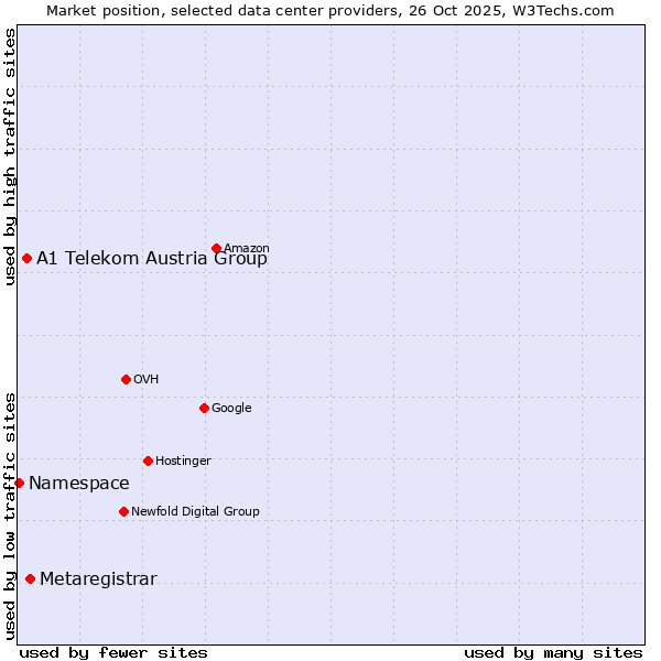 Market position of Metaregistrar vs. A1 Telekom Austria Group vs. Namespace