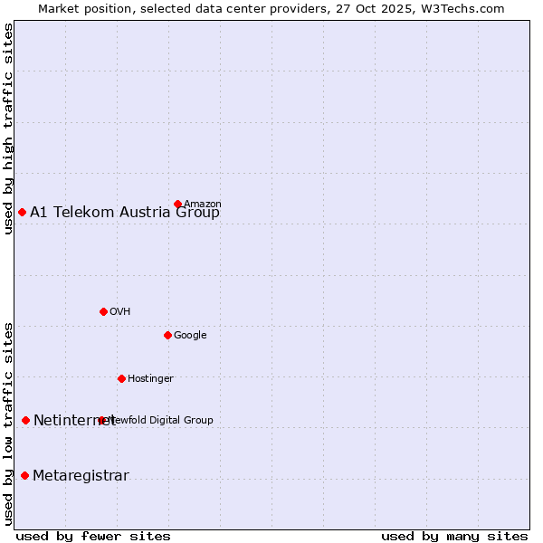 Market position of Netinternet vs. Metaregistrar vs. A1 Telekom Austria Group