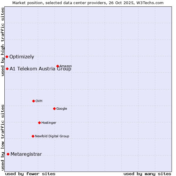 Market position of Metaregistrar vs. A1 Telekom Austria Group vs. Optimizely