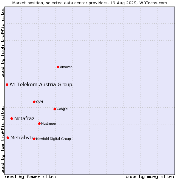 Market position of Netafraz vs. Metrabyte vs. A1 Telekom Austria Group