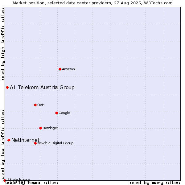Market position of Netinternet vs. A1 Telekom Austria Group vs. Midphase