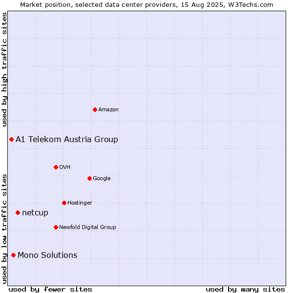 Market position of netcup vs. Mono Solutions vs. A1 Telekom Austria Group