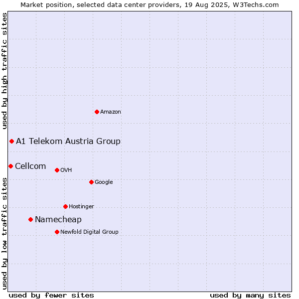 Market position of Namecheap vs. A1 Telekom Austria Group vs. Cellcom