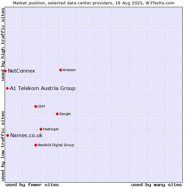 Market position of Names.co.uk vs. A1 Telekom Austria Group vs. NetConnex