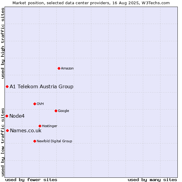 Market position of Names.co.uk vs. A1 Telekom Austria Group vs. Node4