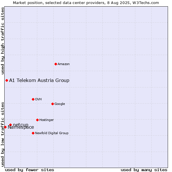 Market position of netcup vs. A1 Telekom Austria Group vs. Namespace