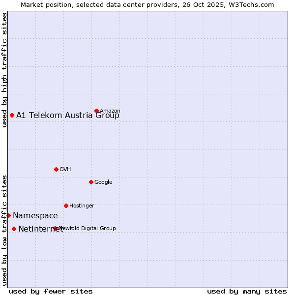 Market position of Netinternet vs. A1 Telekom Austria Group vs. Namespace