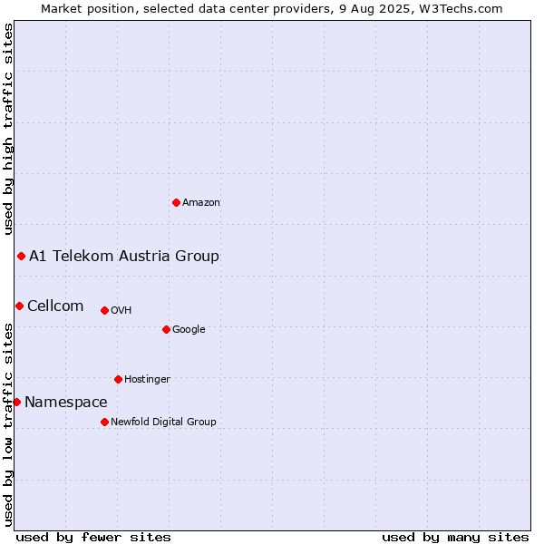 Market position of A1 Telekom Austria Group vs. Cellcom vs. Namespace