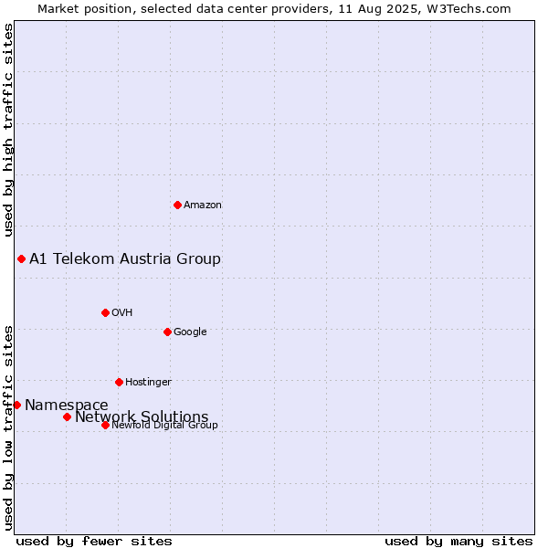 Market position of Network Solutions vs. A1 Telekom Austria Group vs. Namespace