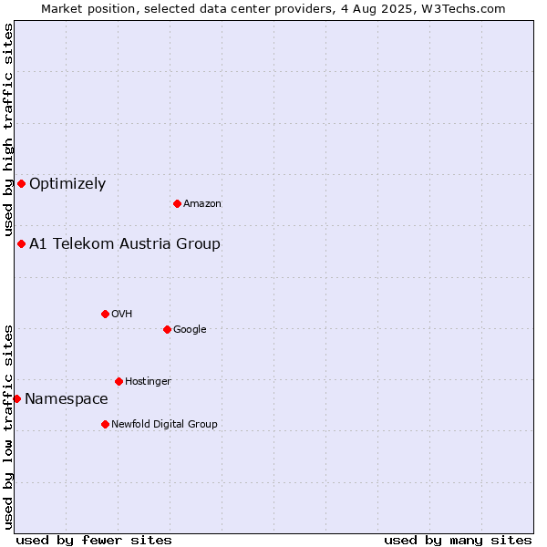 Market position of A1 Telekom Austria Group vs. Optimizely vs. Namespace